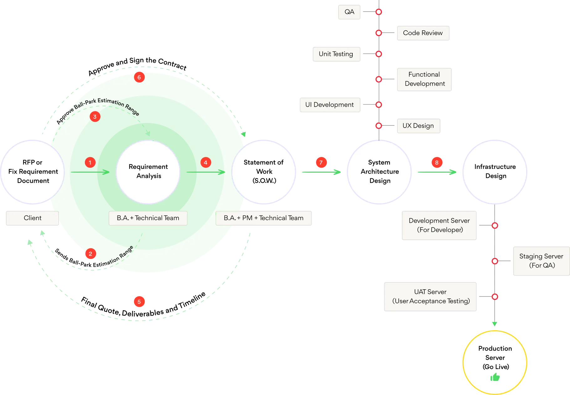 waterfall model flow diagram